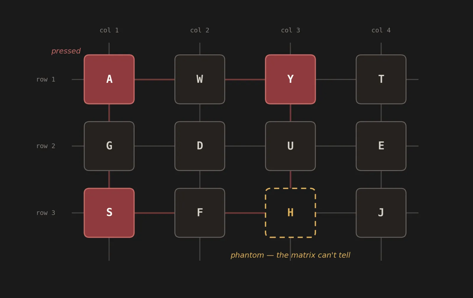 Keyboard matrix diagram: A, Y, and S pressed form three corners of a rectangle, making H at the fourth corner electrically ambiguous