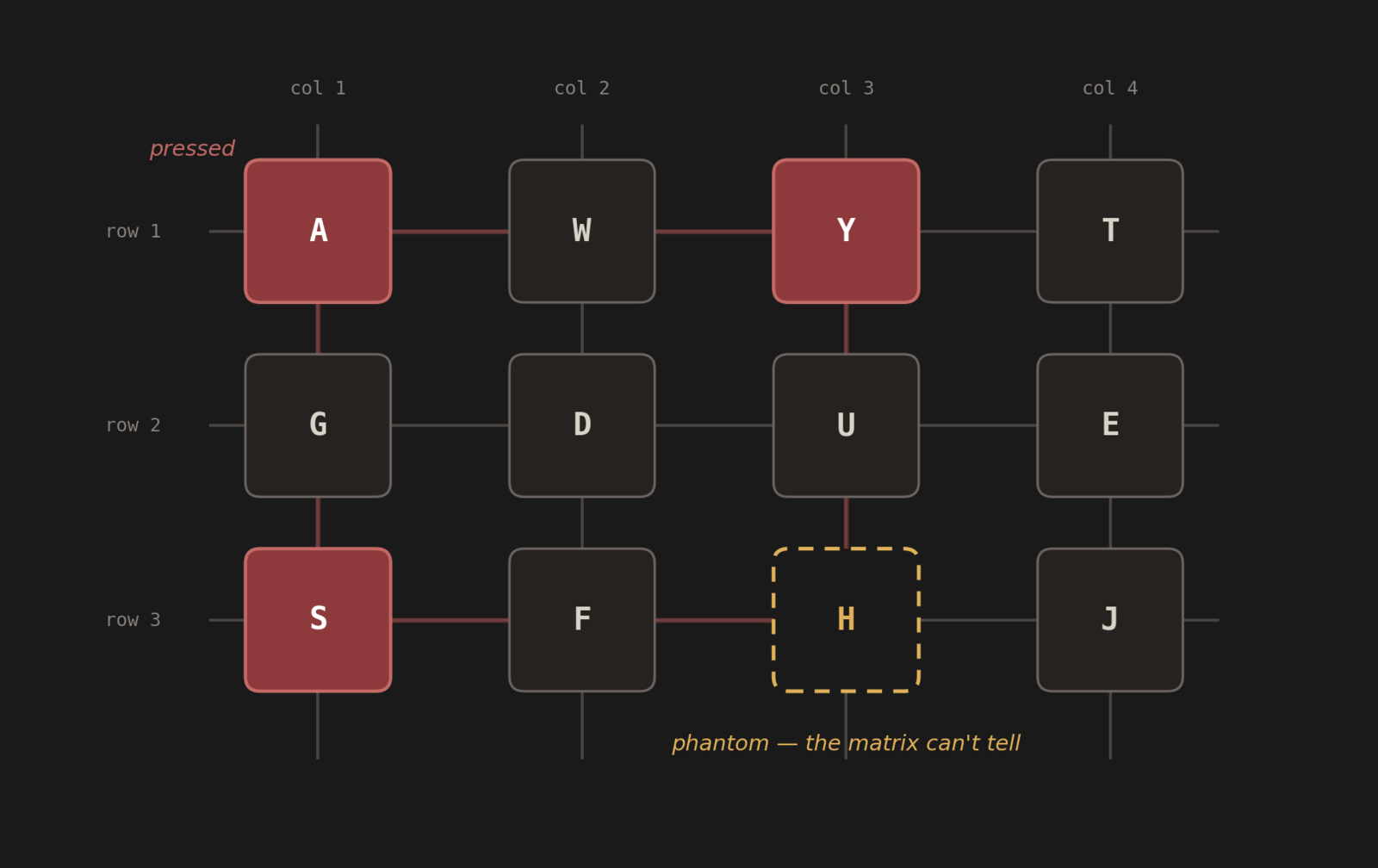Keyboard matrix diagram: A, Y, and S pressed form three corners of a rectangle, making H at the fourth corner electrically ambiguous