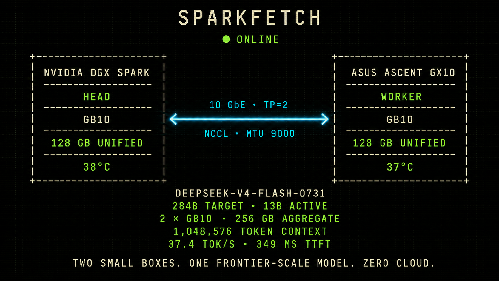 Sparkfetch terminal card showing the NVIDIA DGX Spark and ASUS Ascent GX10 linked over direct 10GbE as one tensor-parallel DeepSeek server.
