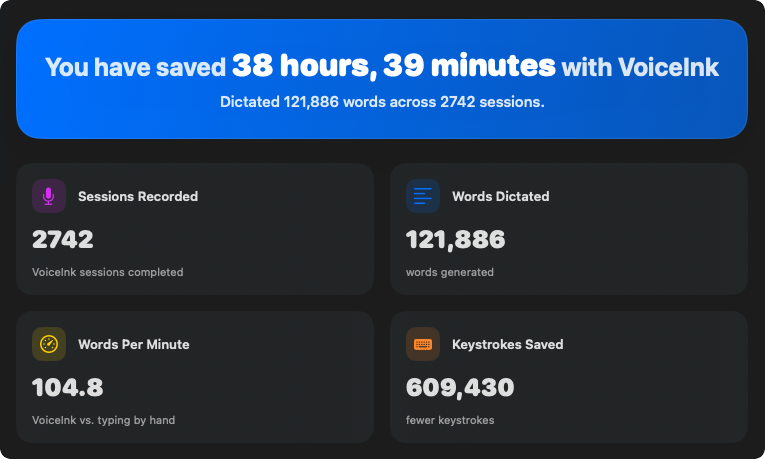 VoiceInk stats: 38 hours saved, 121,886 words dictated across 2,742 sessions, 104.8 words per minute, 609,430 keystrokes saved
